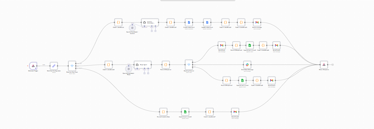 n8n workflow canvas for the AI marketing operations platform