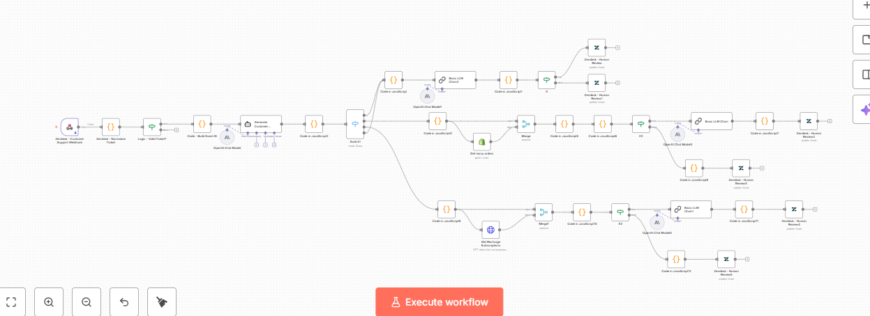 n8n workflow canvas for the AI support operations system